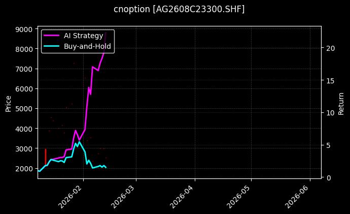 cnoption_AG2608C23300.SHF_chart