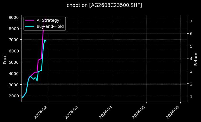 cnoption_AG2608C23500.SHF_chart