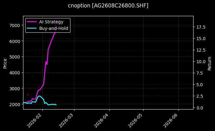 cnoption_AG2608C26800.SHF_chart