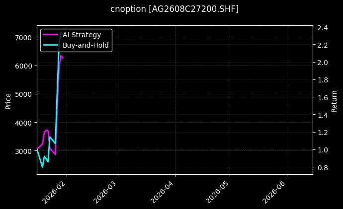 cnoption_AG2608C27200.SHF_chart