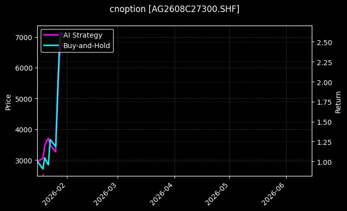 cnoption_AG2608C27300.SHF_chart
