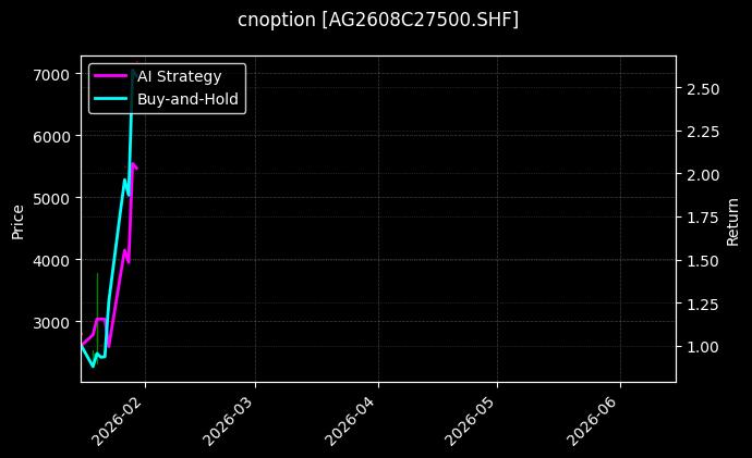 cnoption_AG2608C27500.SHF_chart