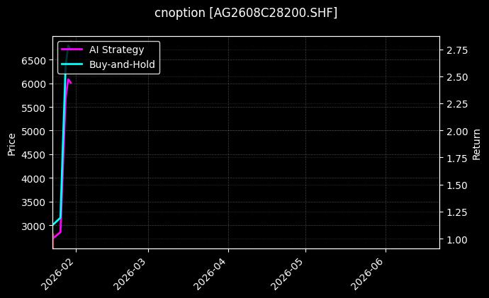 cnoption_AG2608C28200.SHF_chart