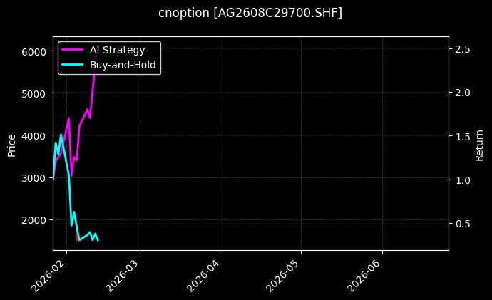 白银期权2608C29700[AG2608C29700.SHF]图表