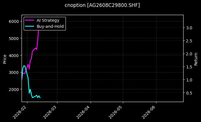 cnoption_AG2608C29800.SHF_chart