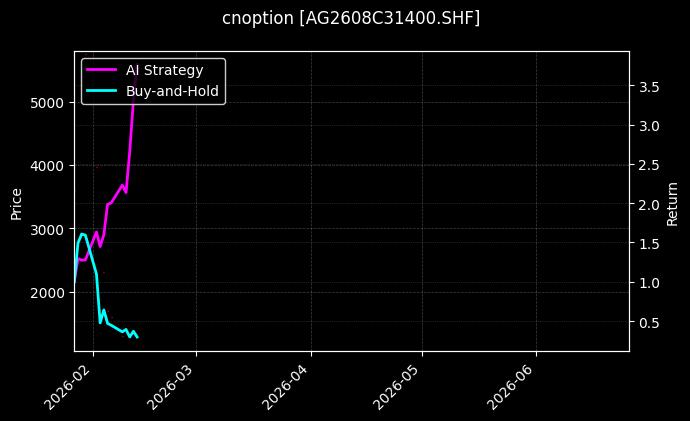 cnoption_AG2608C31400.SHF_chart