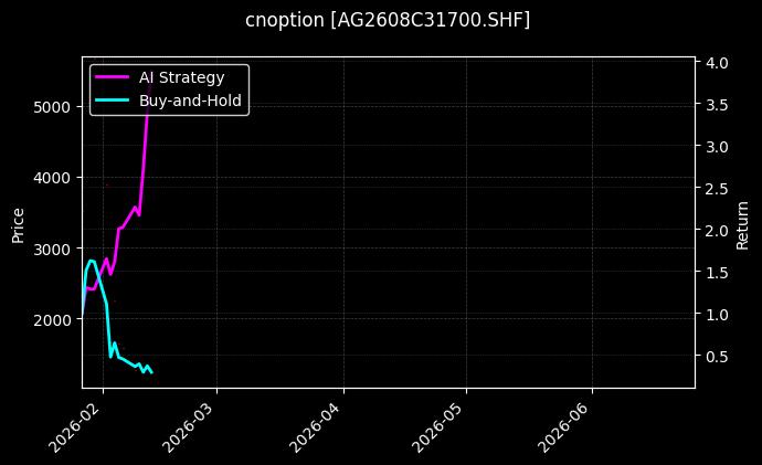 cnoption_AG2608C31700.SHF_chart