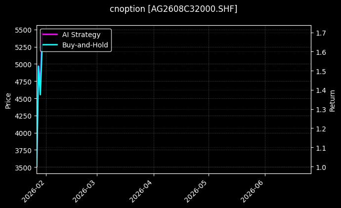 cnoption_AG2608C32000.SHF_chart