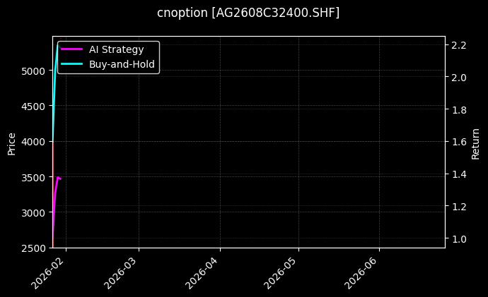 cnoption_AG2608C32400.SHF_chart