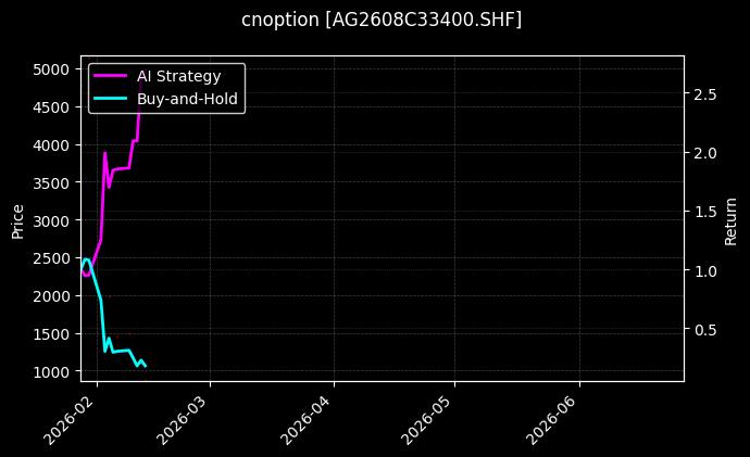 cnoption_AG2608C33400.SHF_chart
