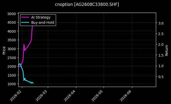 cnoption_AG2608C33800.SHF_chart