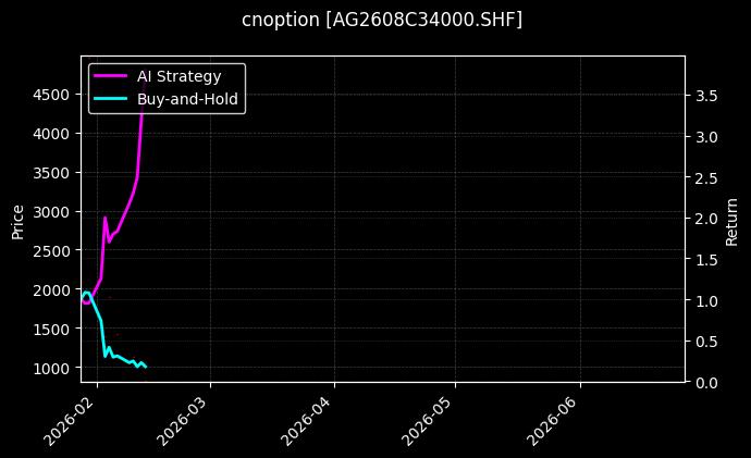 cnoption_AG2608C34000.SHF_chart