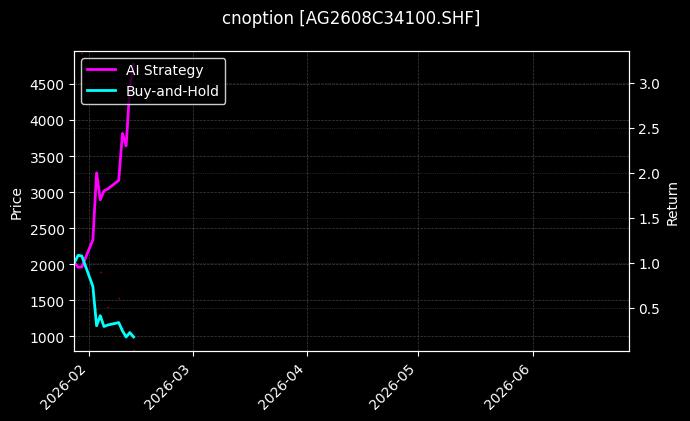 cnoption_AG2608C34100.SHF_chart