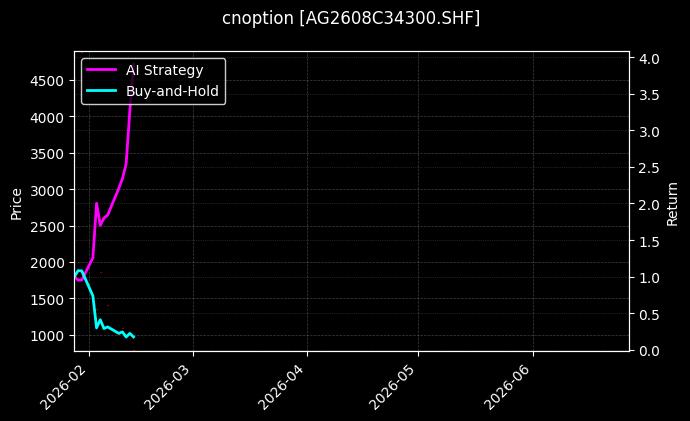 cnoption_AG2608C34300.SHF_chart