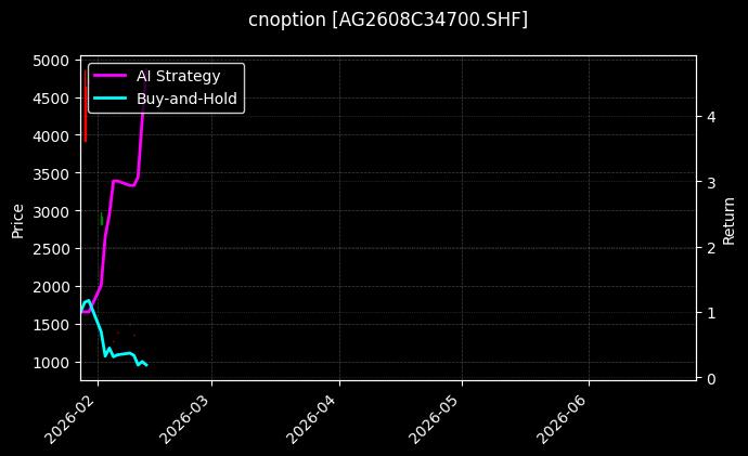 cnoption_AG2608C34700.SHF_chart