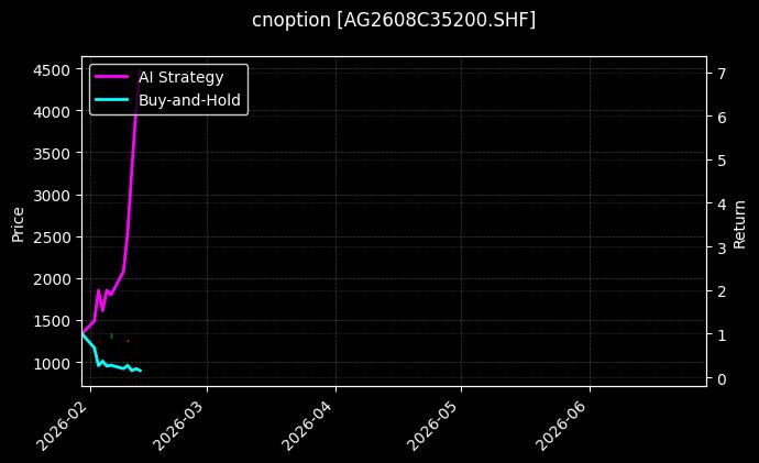cnoption_AG2608C35200.SHF_chart