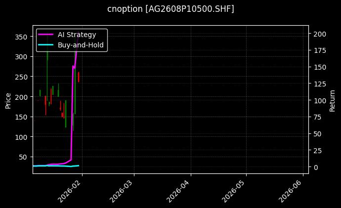 cnoption_AG2608P10500.SHF_chart