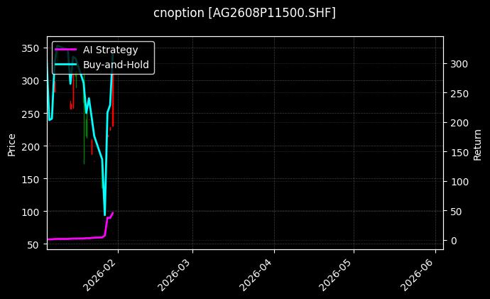 cnoption_AG2608P11500.SHF_chart
