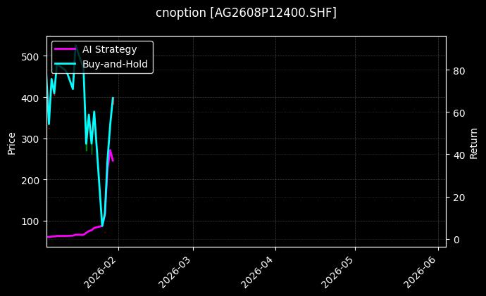 cnoption_AG2608P12400.SHF_chart