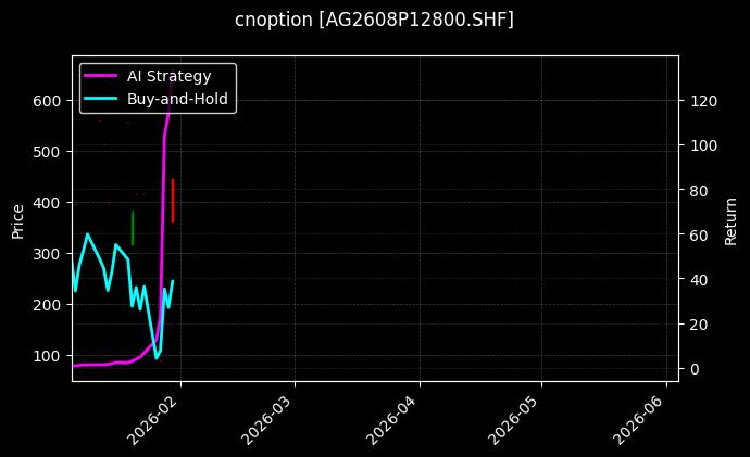 cnoption_AG2608P12800.SHF_chart