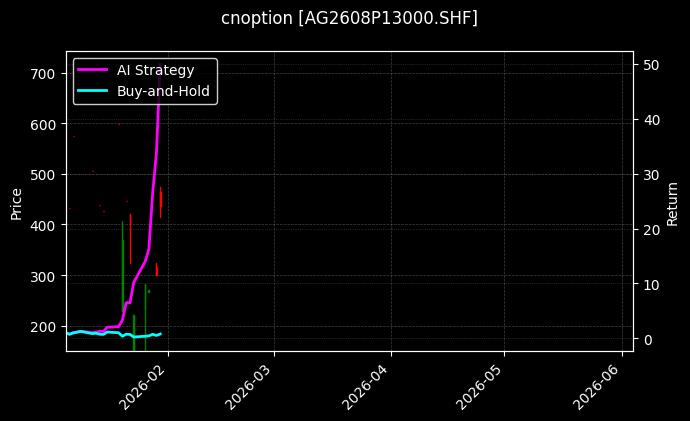 cnoption_AG2608P13000.SHF_chart