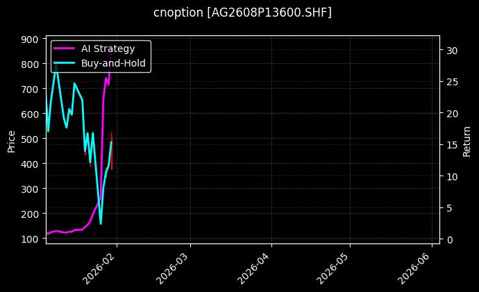 cnoption_AG2608P13600.SHF_chart