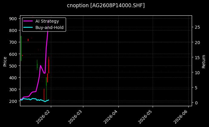 cnoption_AG2608P14000.SHF_chart