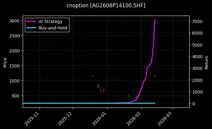 cnoption_AG2608P14100.SHF_chart