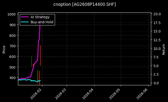 cnoption_AG2608P14400.SHF_chart