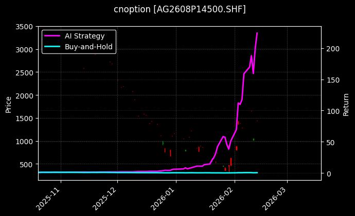 cnoption_AG2608P14500.SHF_chart