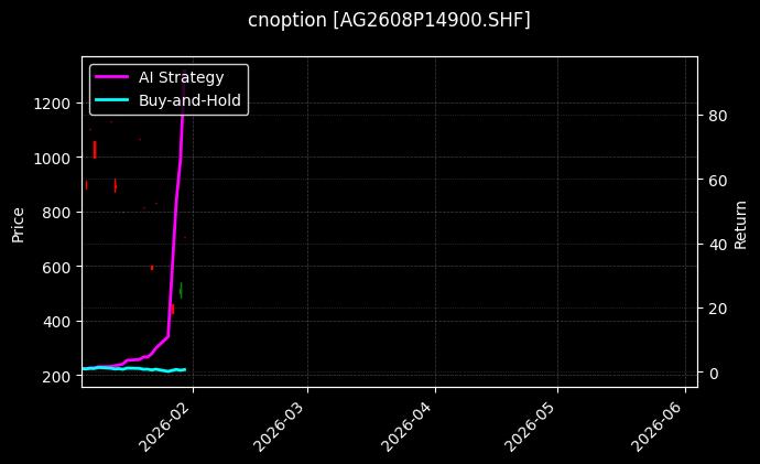 cnoption_AG2608P14900.SHF_chart