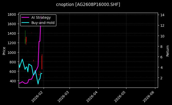 cnoption_AG2608P16000.SHF_chart