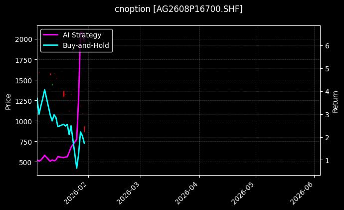 白银期权2608P16700[AG2608P16700.SHF]图表