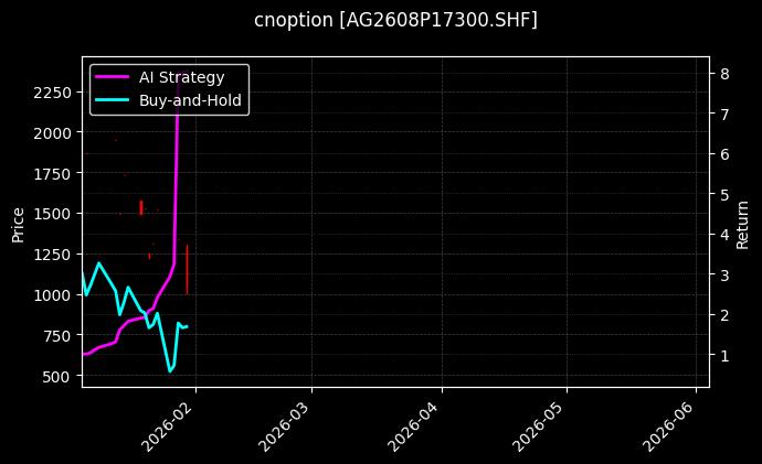 cnoption_AG2608P17300.SHF_chart