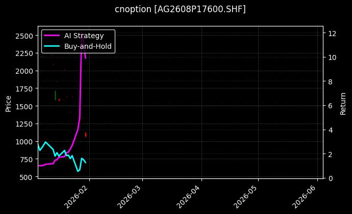 cnoption_AG2608P17600.SHF_chart