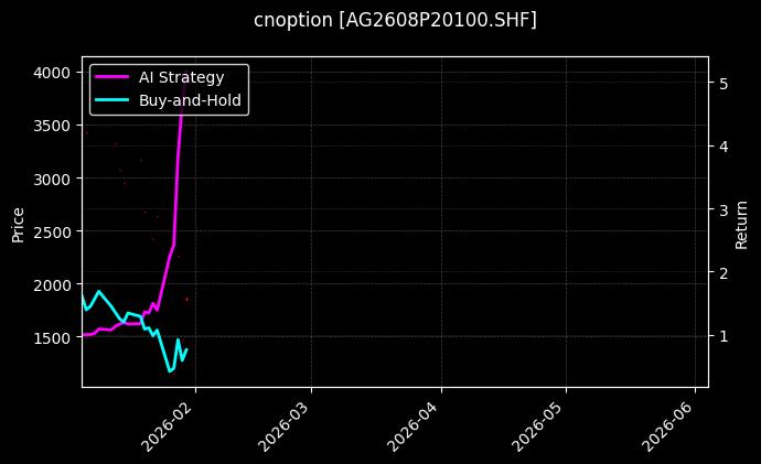 cnoption_AG2608P20100.SHF_chart