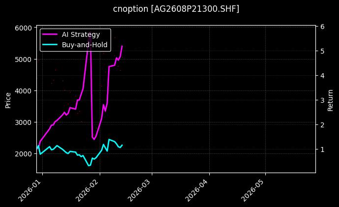 cnoption_AG2608P21300.SHF_chart