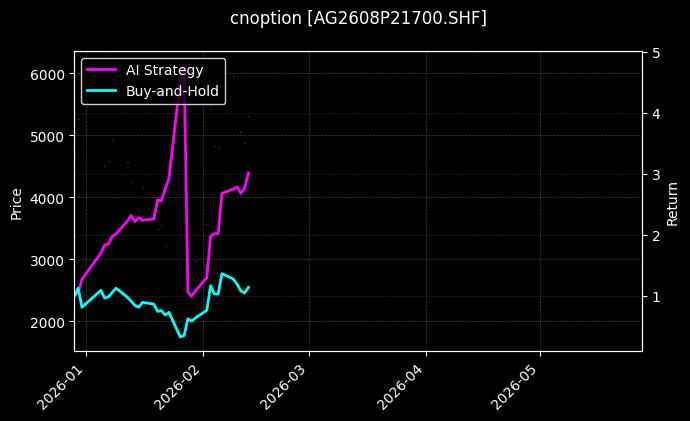 cnoption_AG2608P21700.SHF_chart