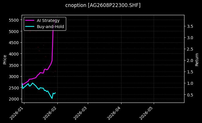 cnoption_AG2608P22300.SHF_chart