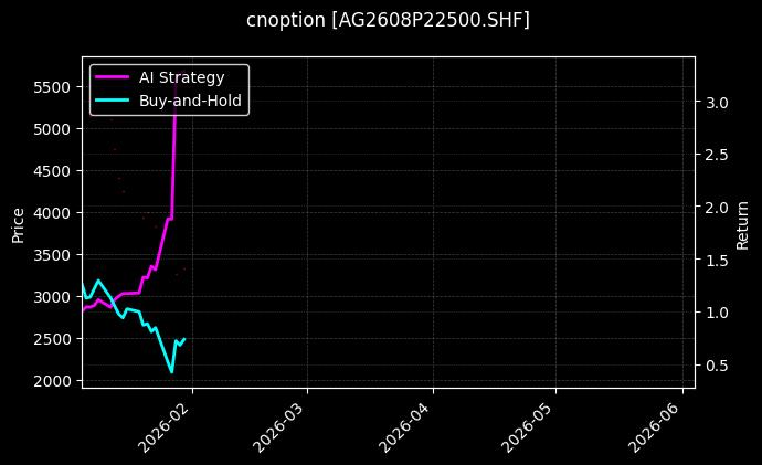 cnoption_AG2608P22500.SHF_chart