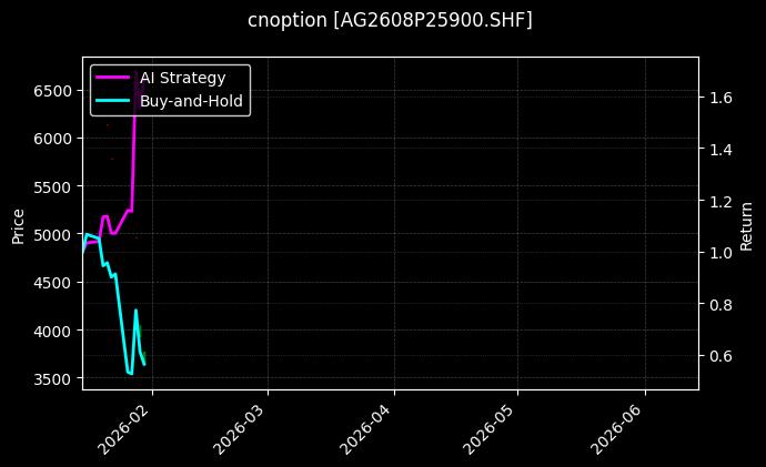 cnoption_AG2608P25900.SHF_chart