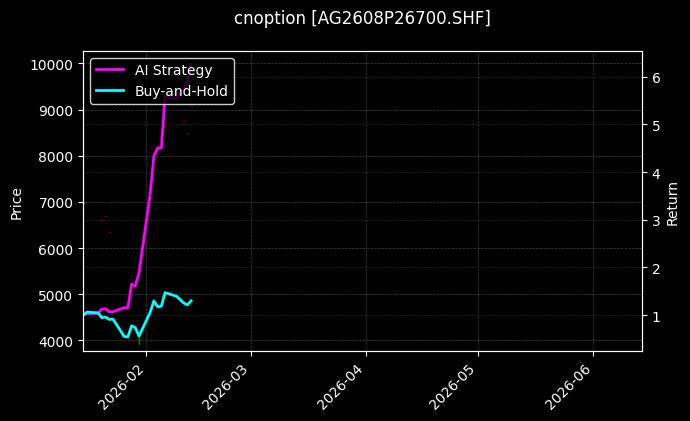 cnoption_AG2608P26700.SHF_chart