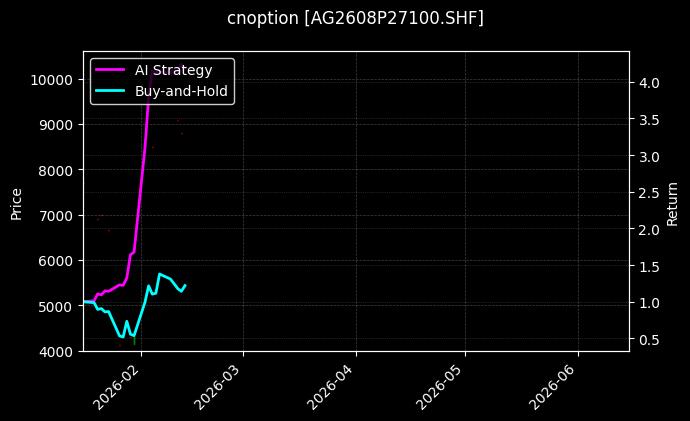 cnoption_AG2608P27100.SHF_chart