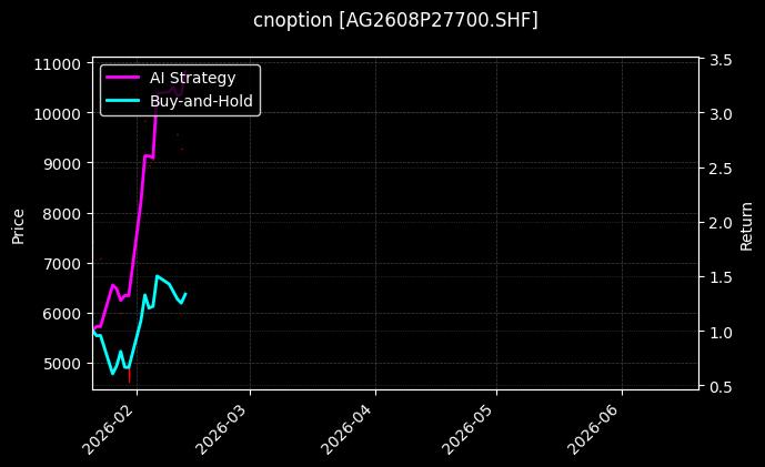 cnoption_AG2608P27700.SHF_chart