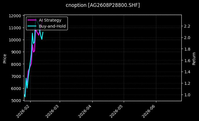 cnoption_AG2608P28800.SHF_chart