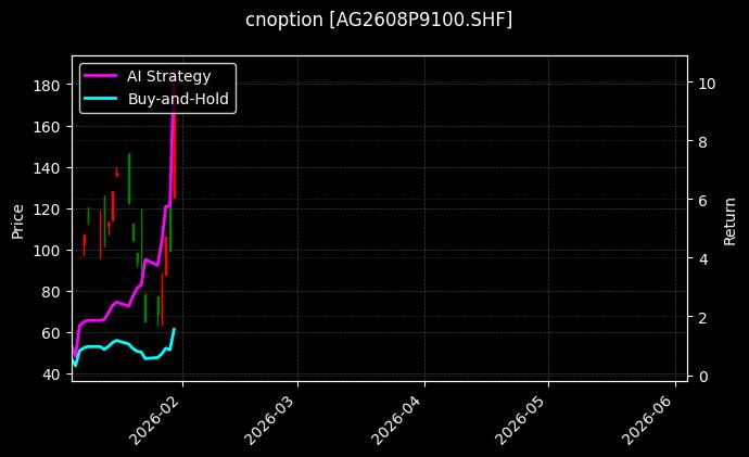 cnoption_AG2608P9100.SHF_chart
