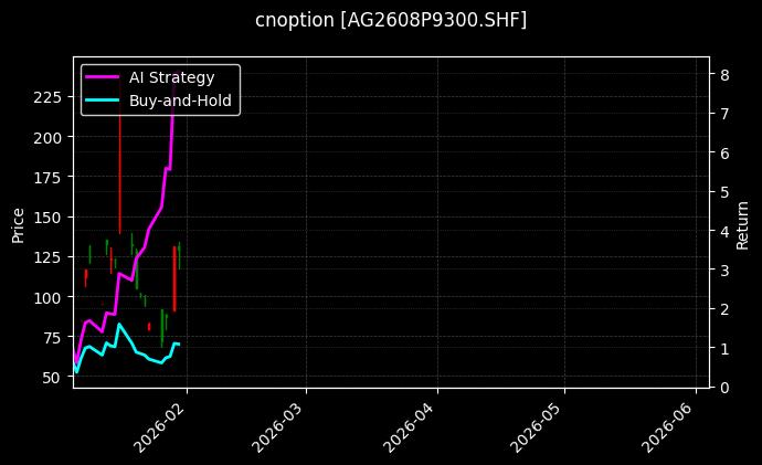 cnoption_AG2608P9300.SHF_chart