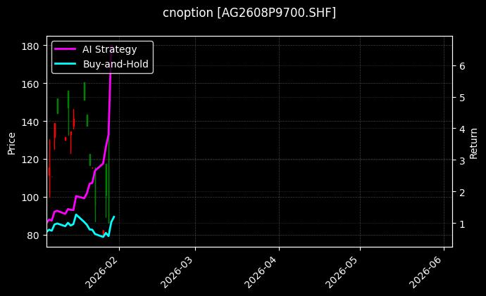 cnoption_AG2608P9700.SHF_chart