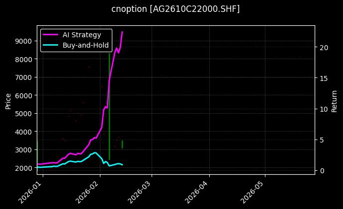 白银期权2610C22000[AG2610C22000.SHF]图表