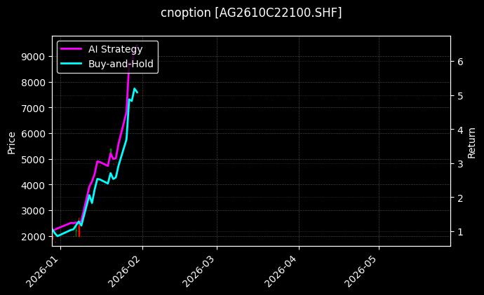 cnoption_AG2610C22100.SHF_chart
